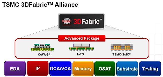 TSMC Forms 3DFabric Alliance to Accelerate Development of 2.5D & 3D Chiplet Products