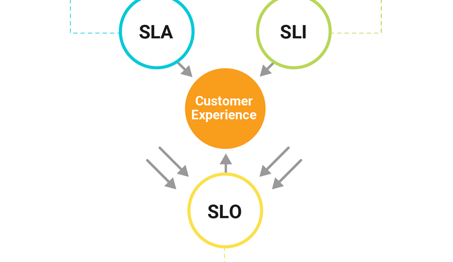 Differentiating Between SLO vs. SLA vs. SLI: What They Are and How to Improve Them