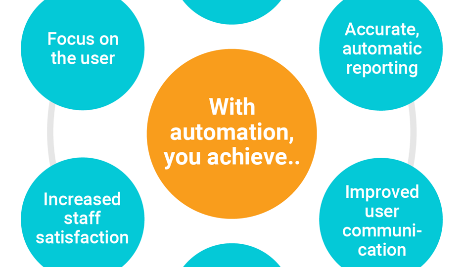 7 Help Desk Automation Tips You Can Start Using Today To Save Time, Effort, and Costs