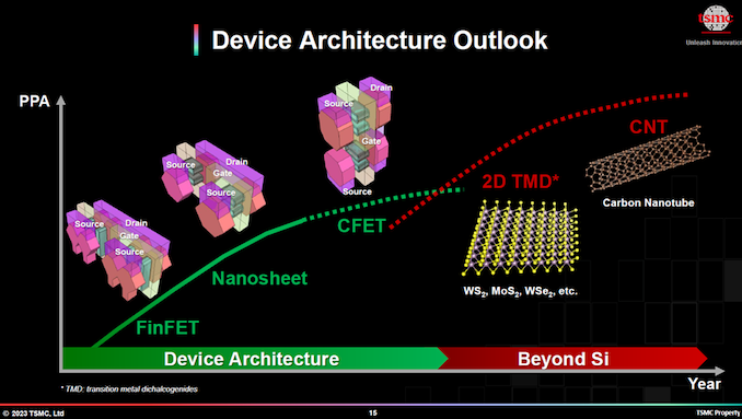 TSMC: We Have Working CFET Transistors in the Lab, But They Are Generations Away